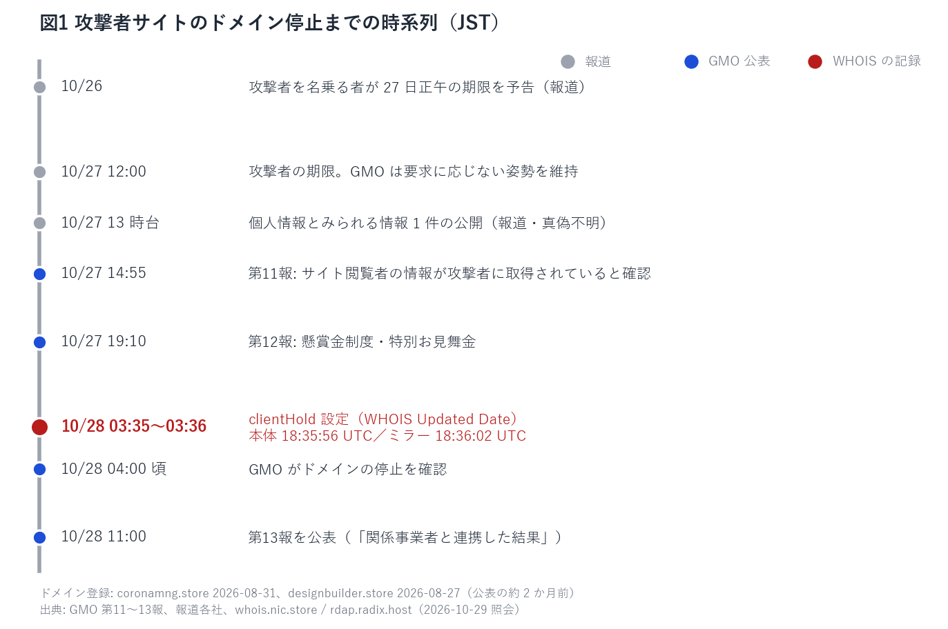 図1 攻撃者サイトのドメイン停止までの時系列（JST）