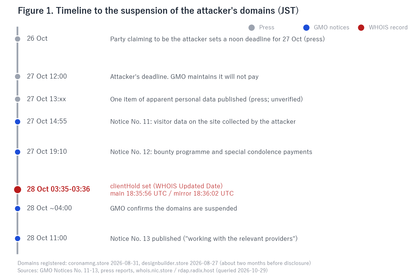 Figure 1. Timeline to the suspension of the attacker's domains (JST)