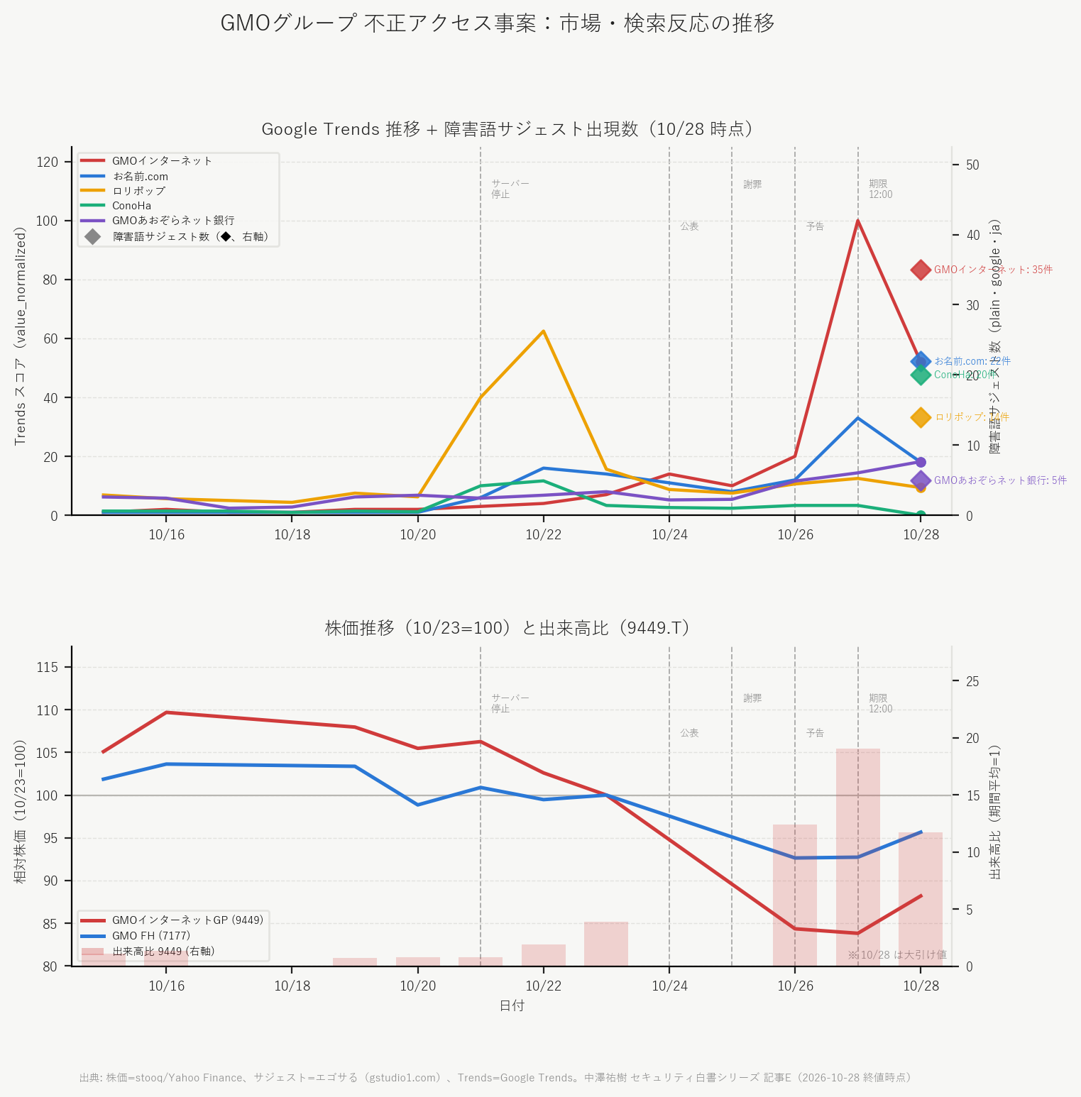 図1 障害語サジェスト出現数・Google Trends と 9449・7177 の相対株価（10/23=100）