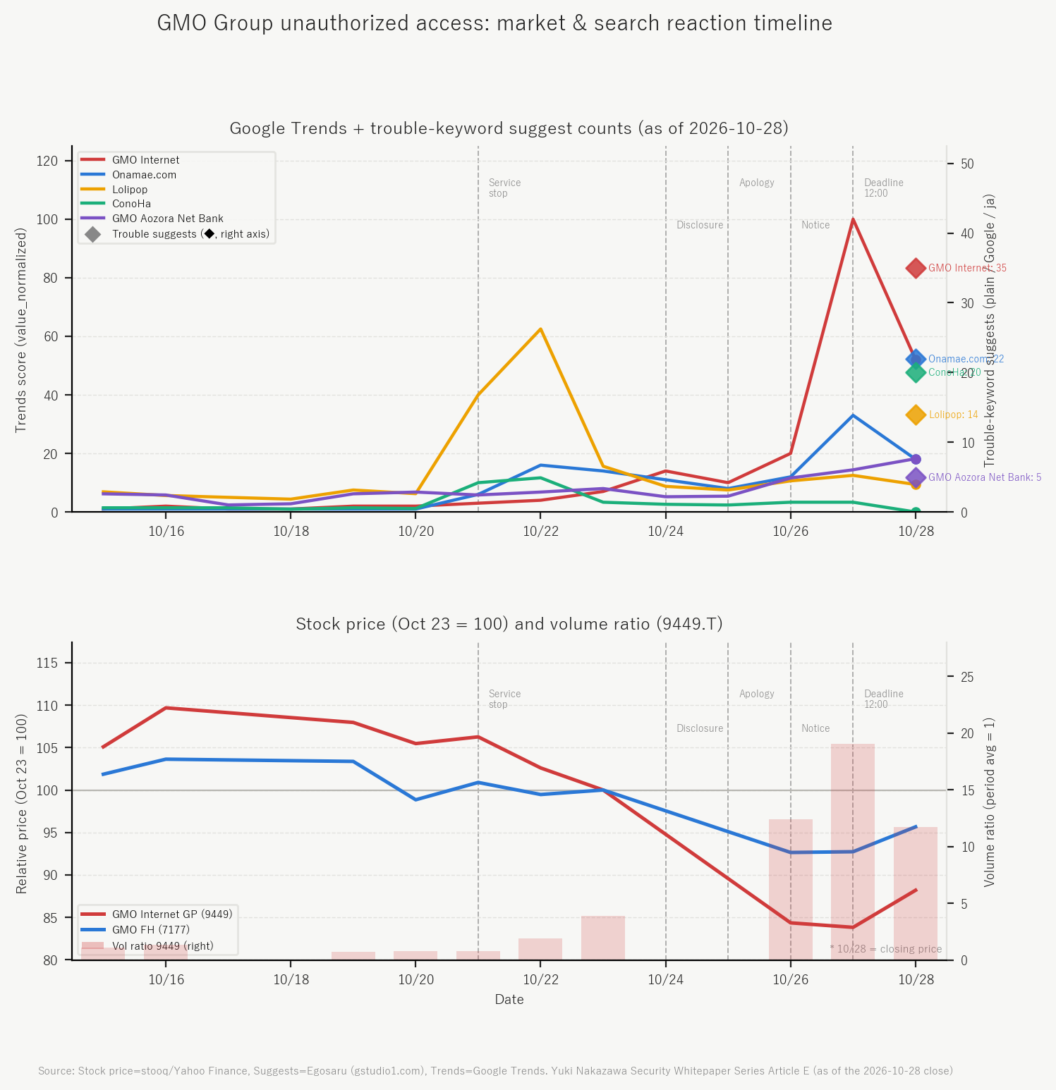 Figure 1. Incident-related suggestion counts, Google Trends, and relative share prices of 9449 and 7177 (23 Oct = 100)