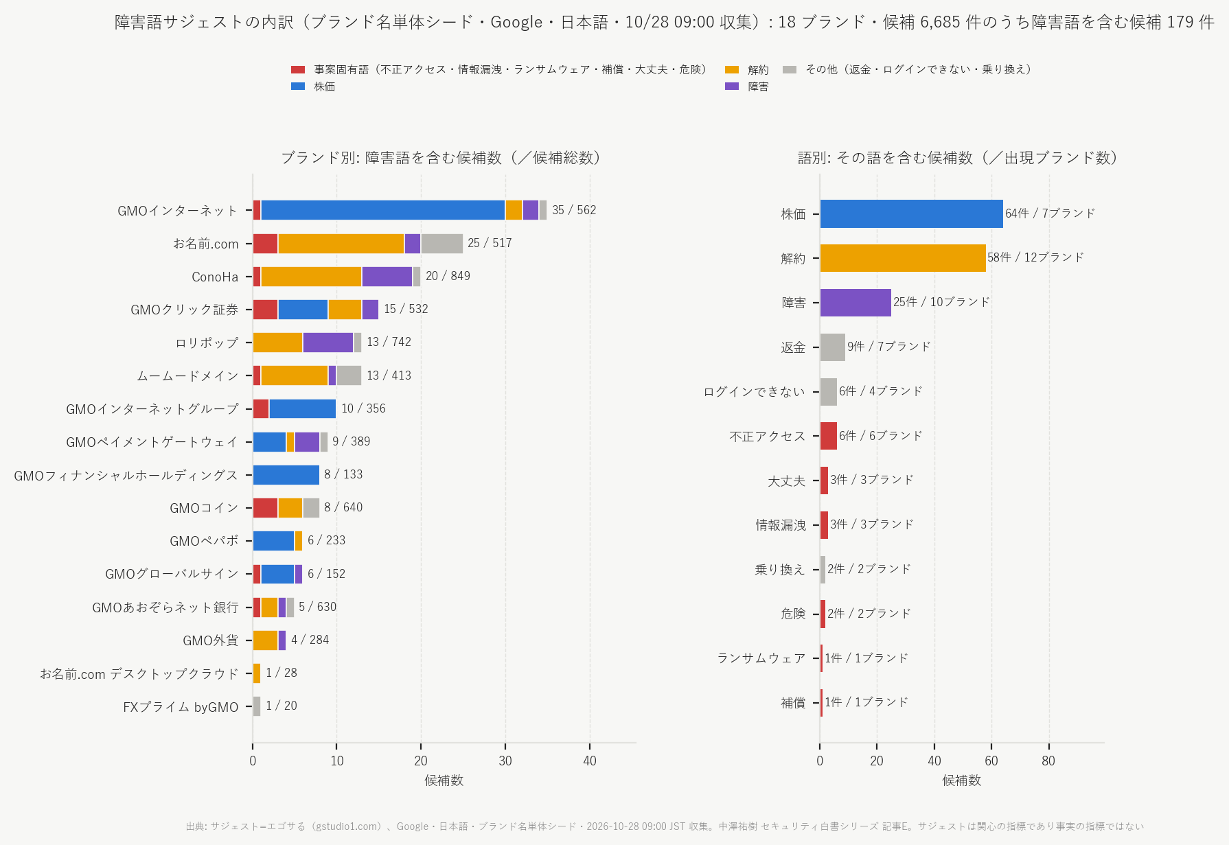 図2 障害語サジェストの内訳（ブランド別×語別、10/28 09:00 収集）