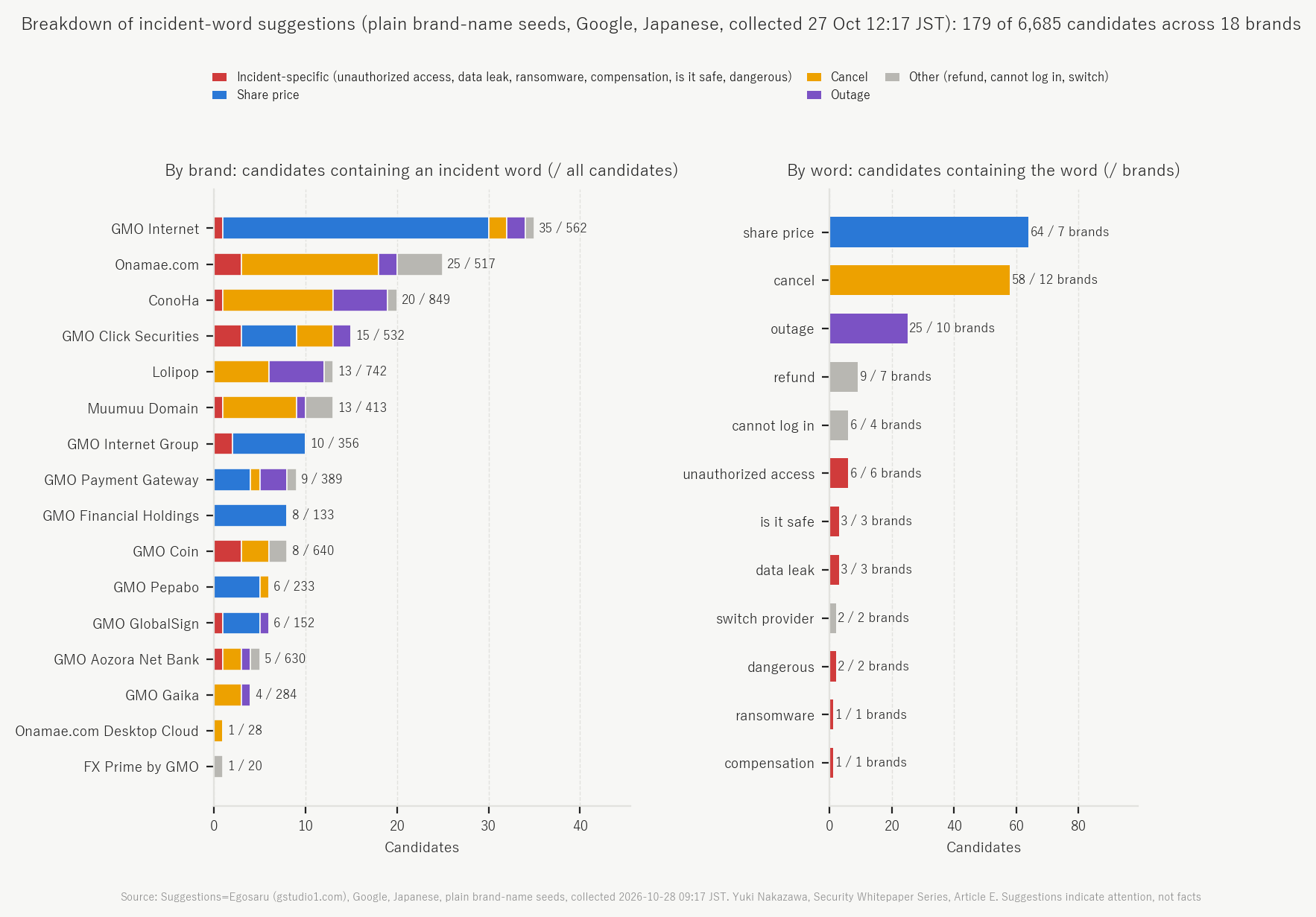 Figure 2. Breakdown of incident-word suggestions by brand and by word (run of 28 Oct, 09:00)