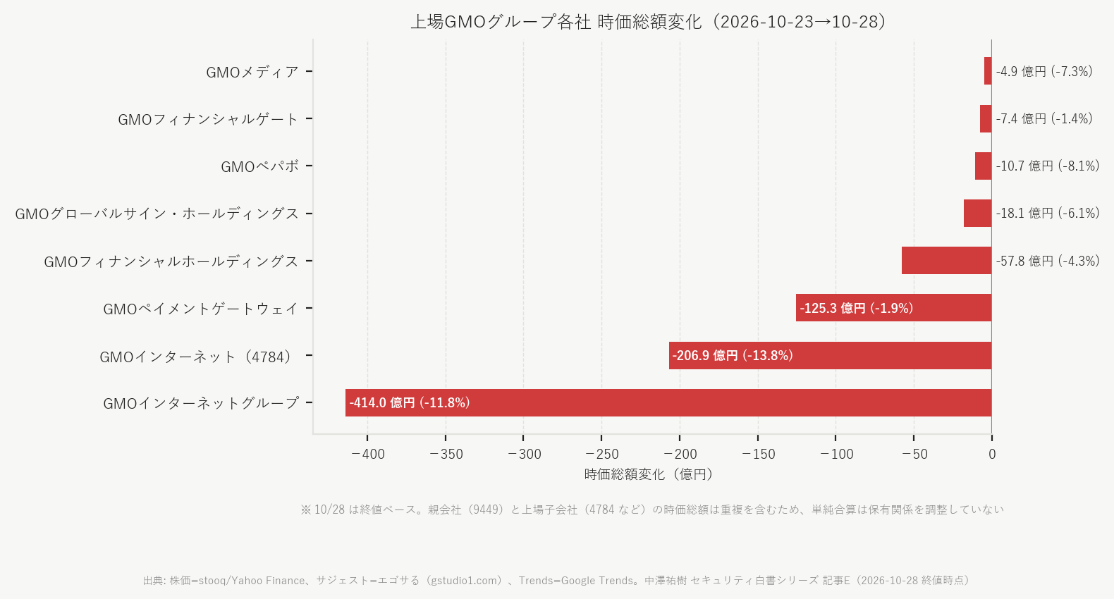 図3 グループ上場各社の時価総額減少額（10/23 比）