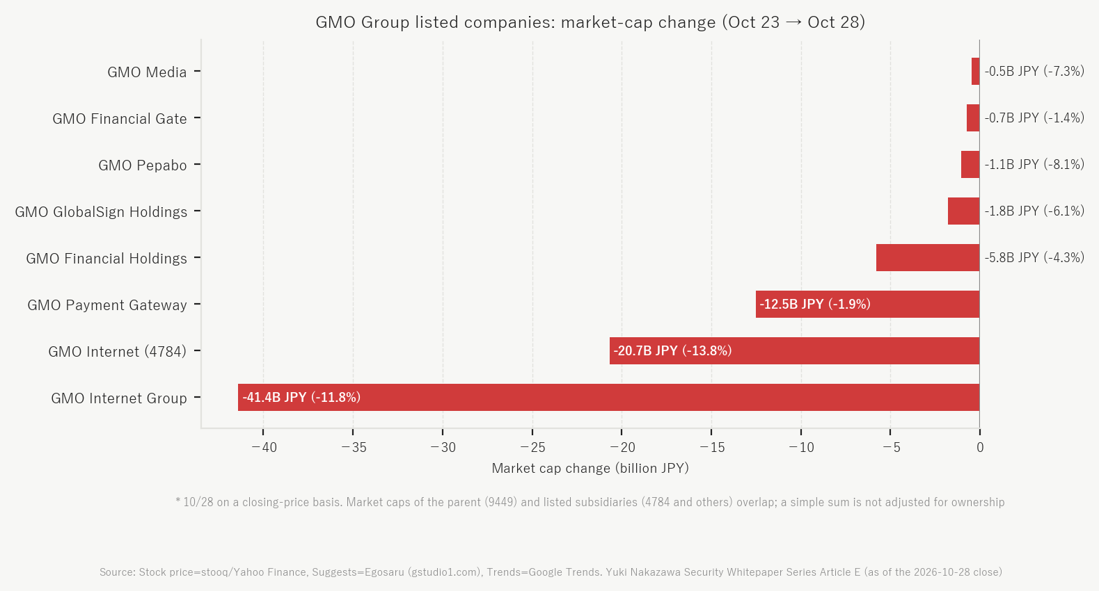 Figure 3. Change in market capitalization of listed group companies vs 23 Oct