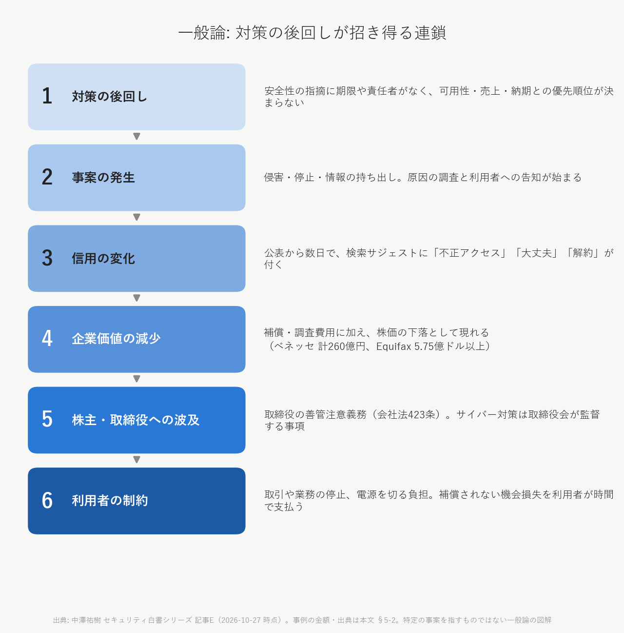 図4 一般論: 対策の後回しが招き得る連鎖（特定の事案を指すものではない）