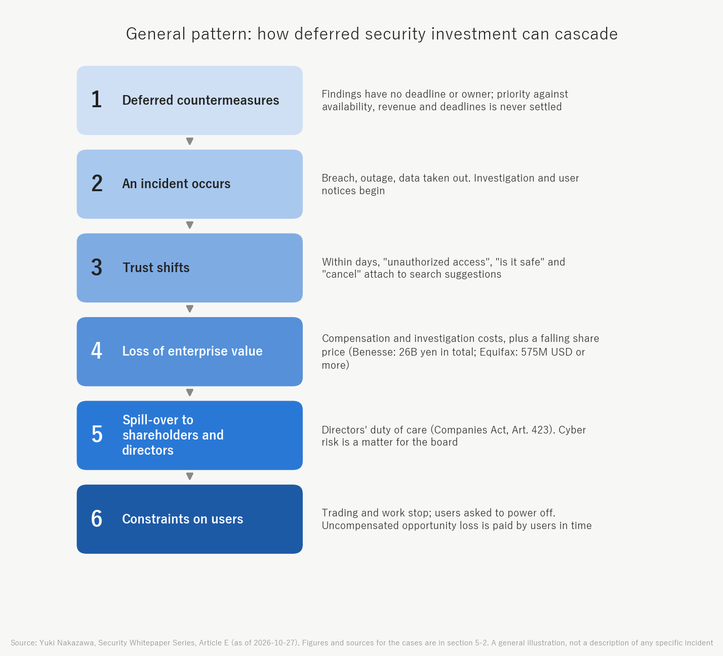 Figure 4. General pattern: how deferred security investment can cascade (not a description of any specific incident)