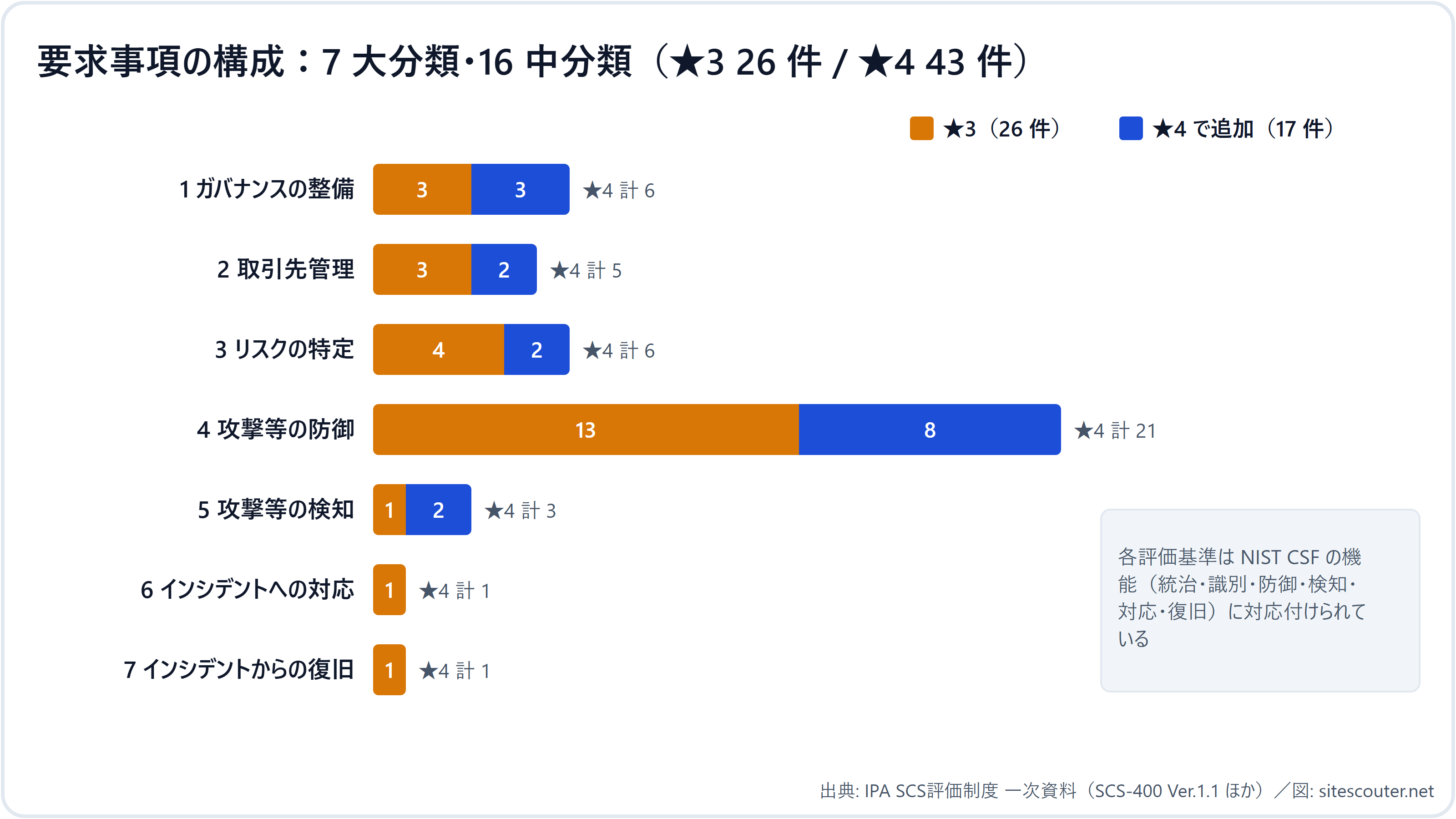 図 1 要求事項の構成：7 大分類・16 中分類