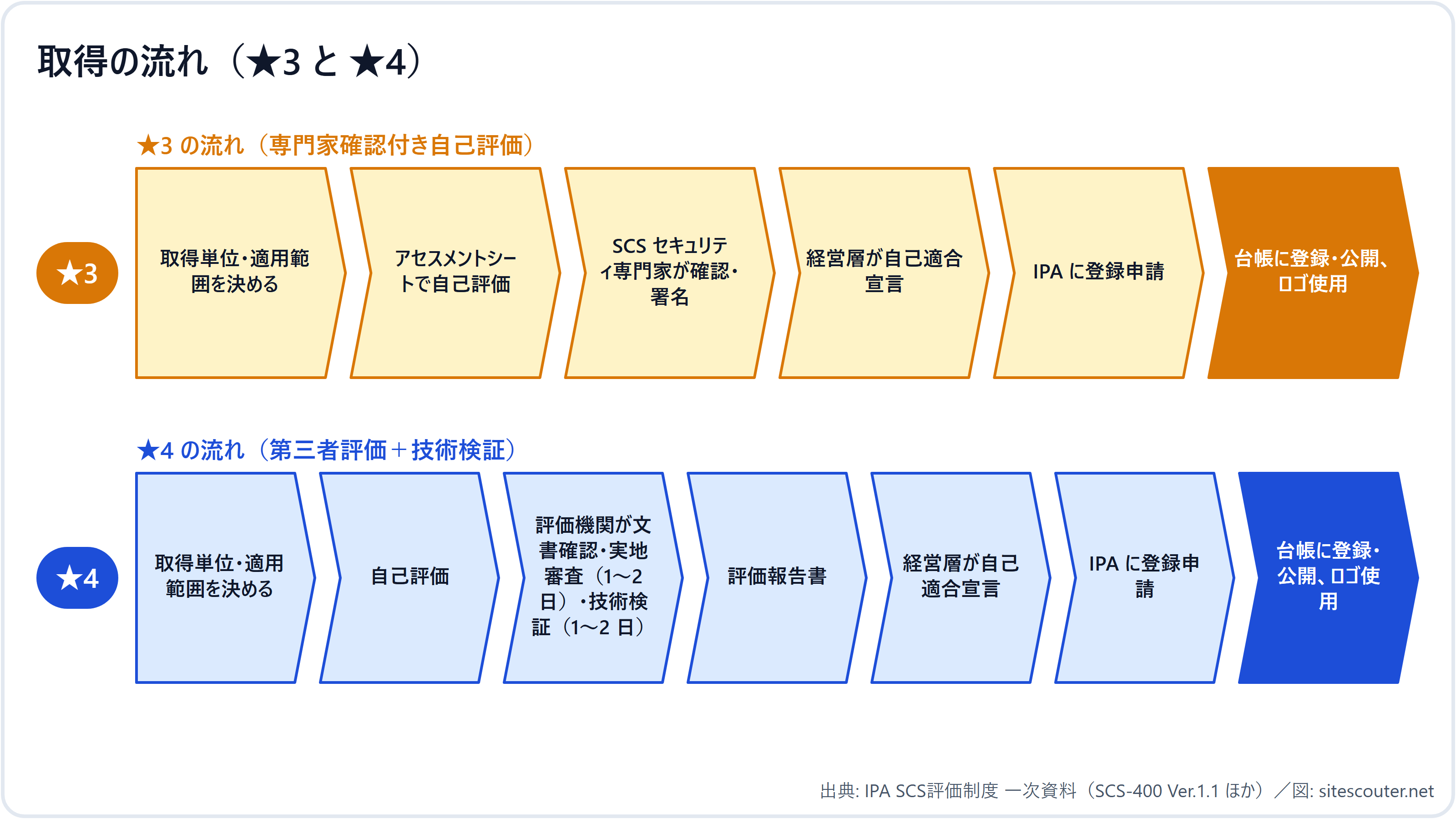 図 6 取得の流れ（★3 と ★4）