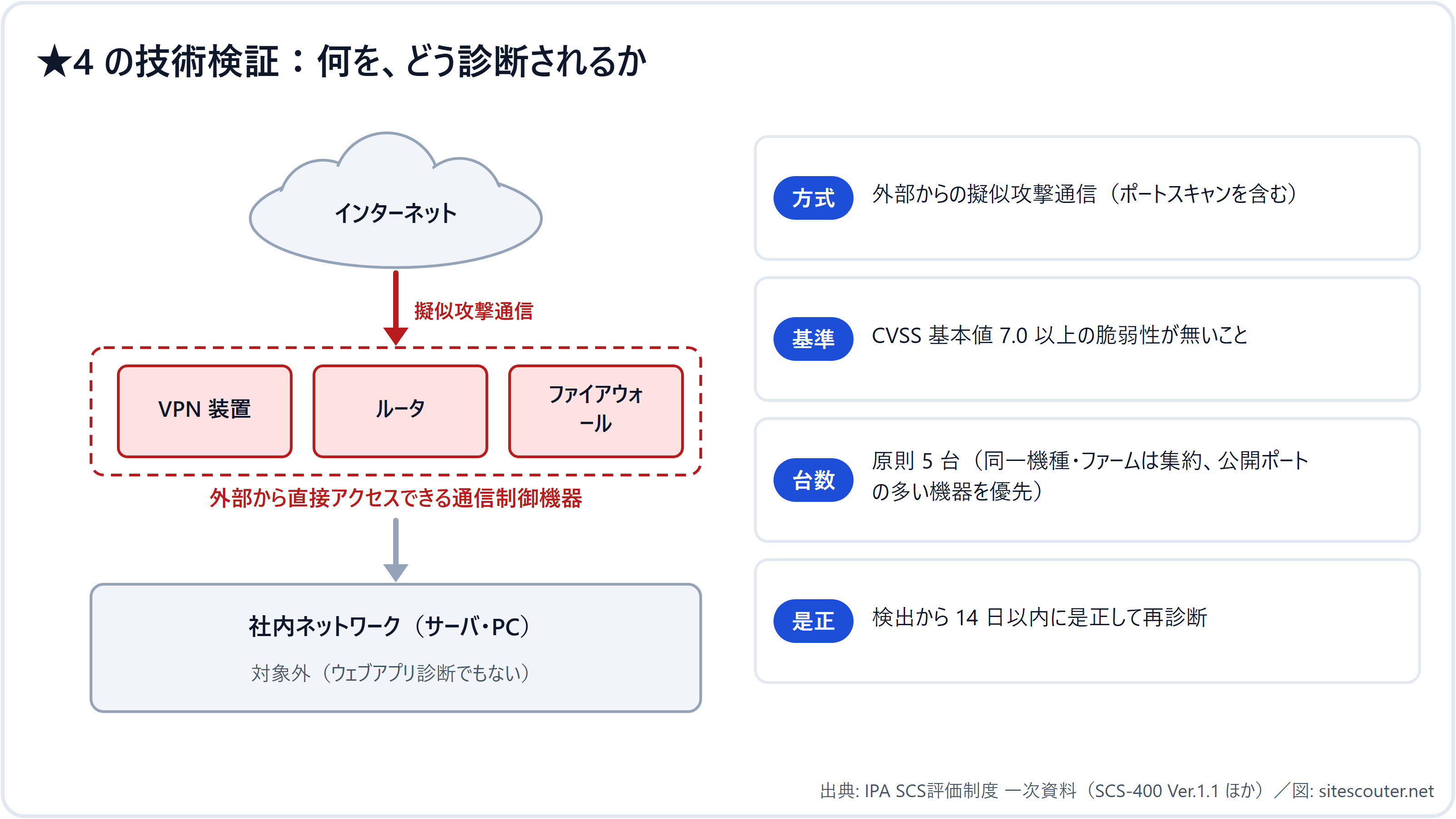 図 5 ★4 の技術検証：何を、どう診断されるか