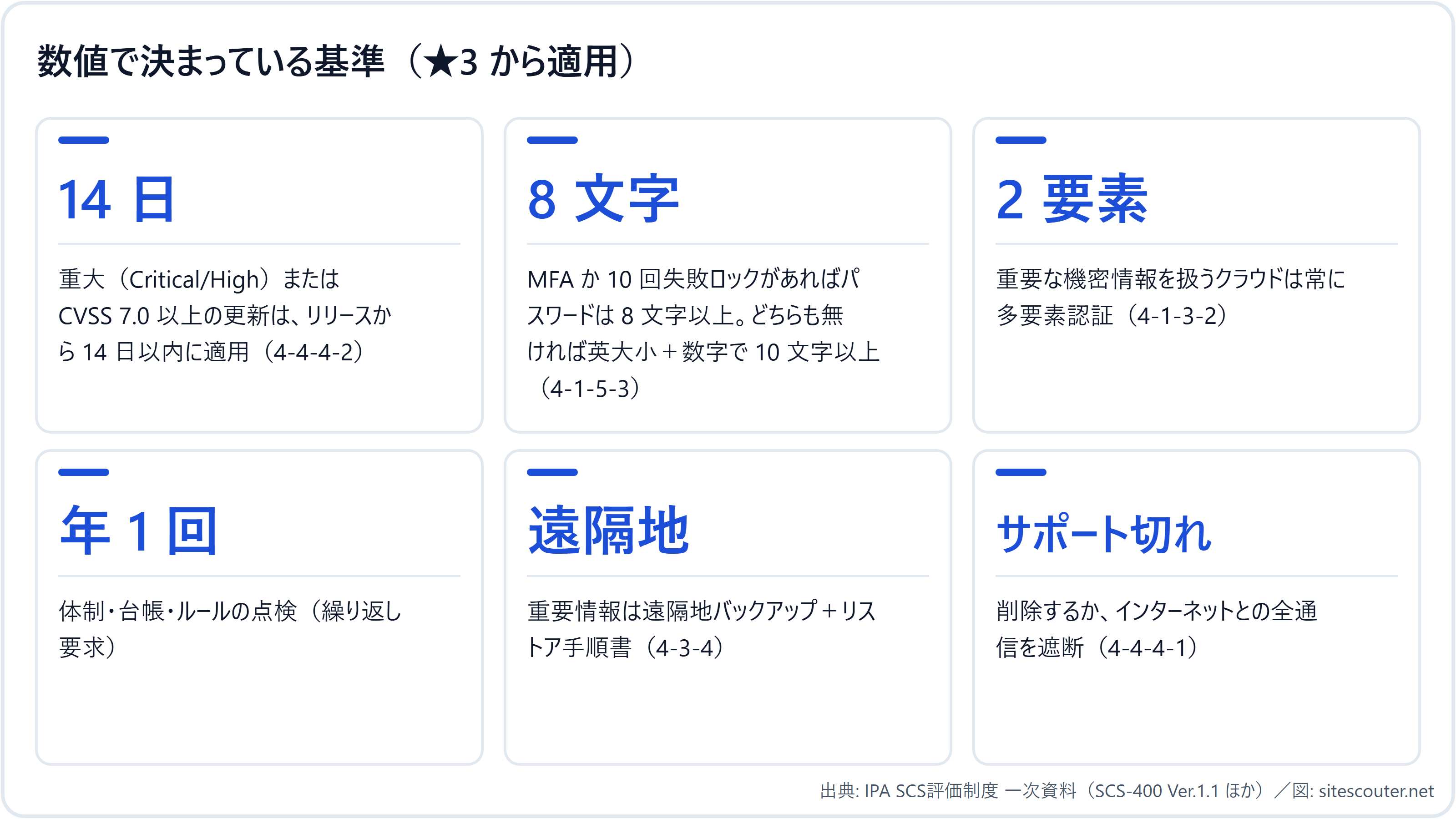 図 4 数値で決まっている基準