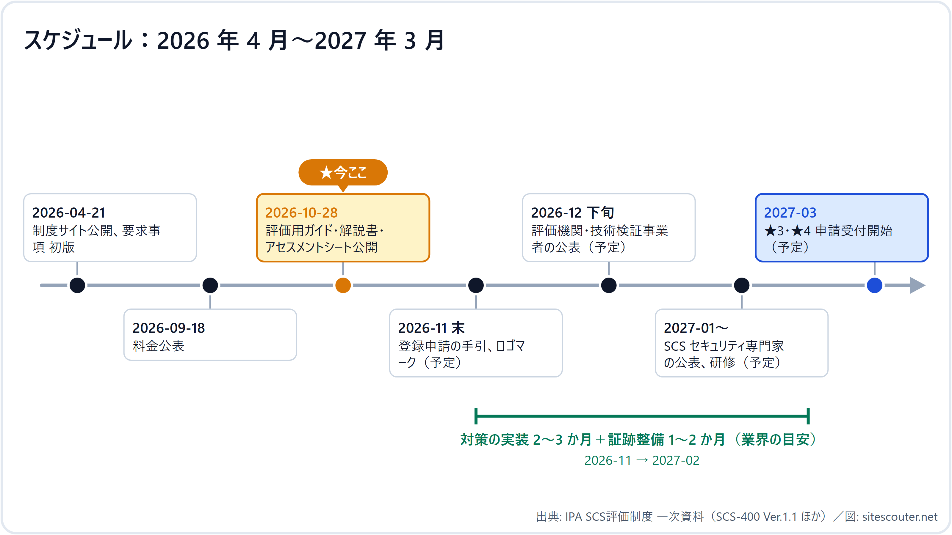 図 5 スケジュール：2026 年 4 月〜2027 年 3 月