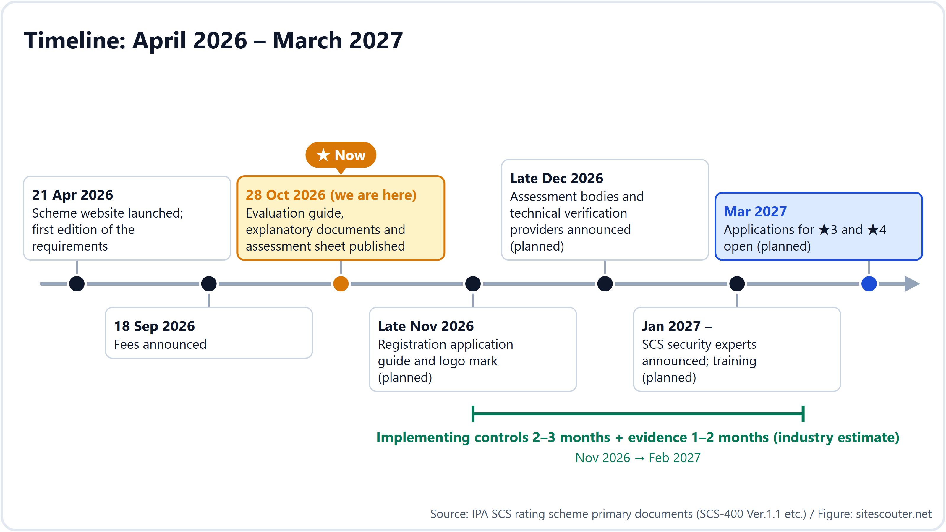 الشكل 5 الجدول الزمني: أبريل 2026 – مارس 2027