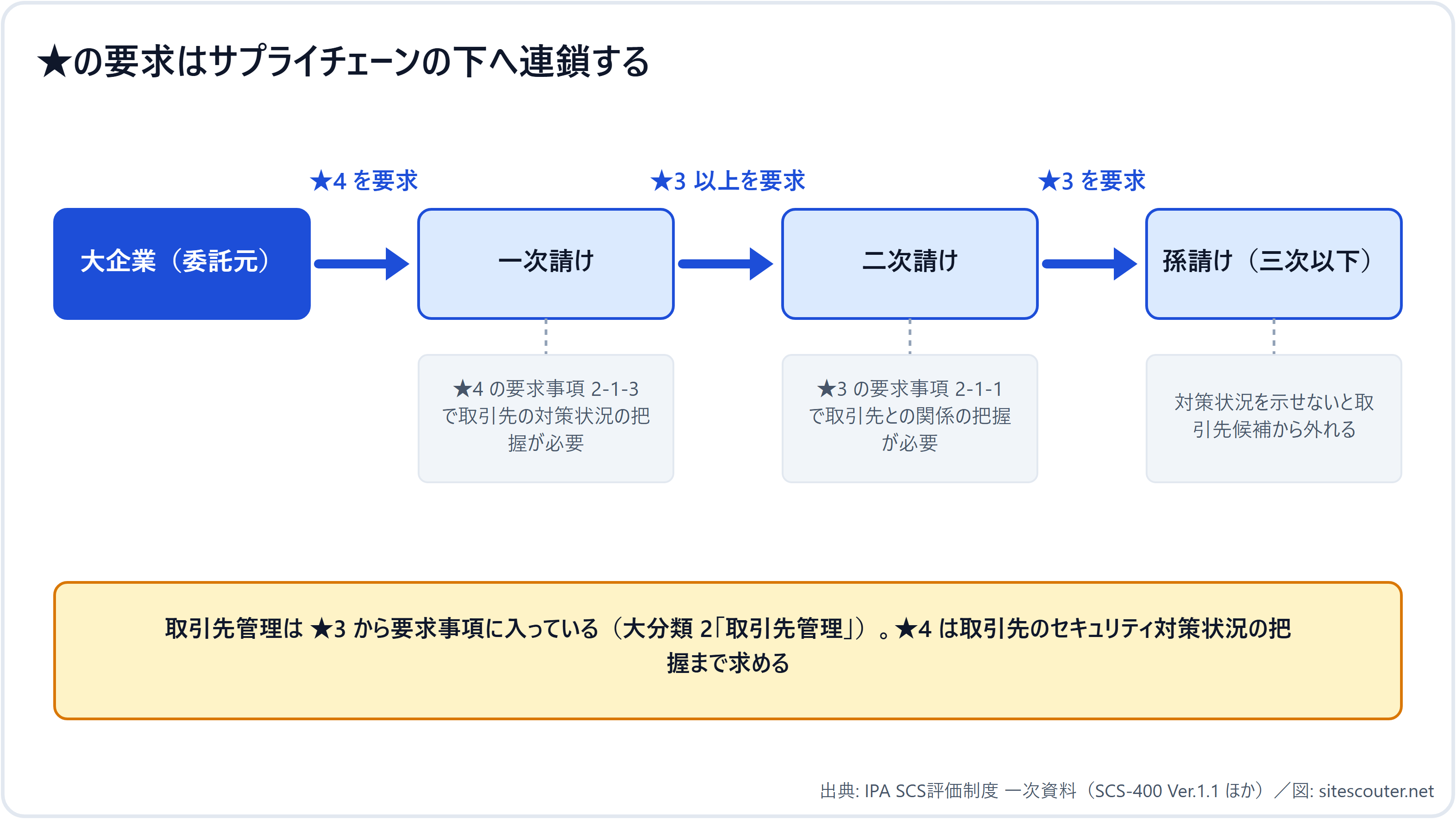 図 1 ★の要求はサプライチェーンの下へ連鎖する