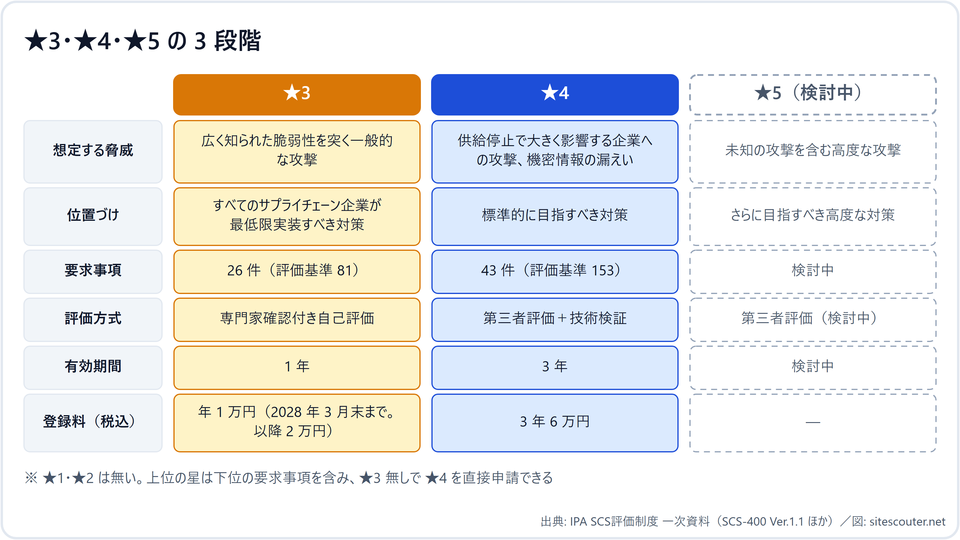 図 2 ★3・★4・★5 の 3 段階