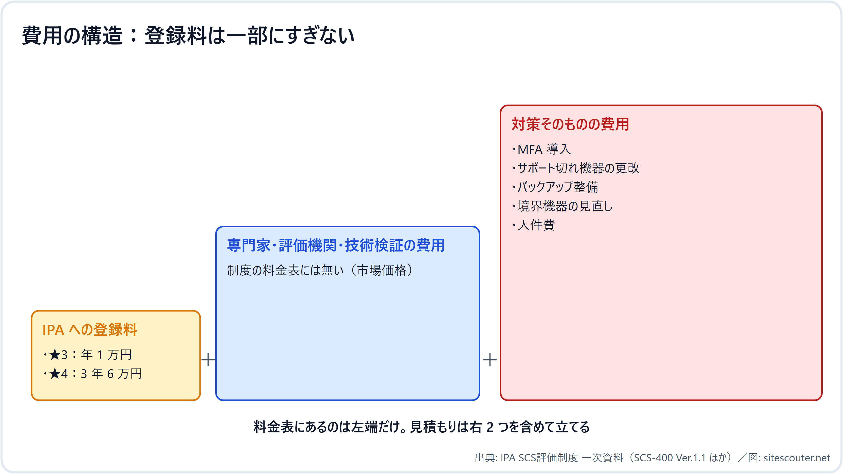 図 4 費用の構造:登録料は一部にすぎない