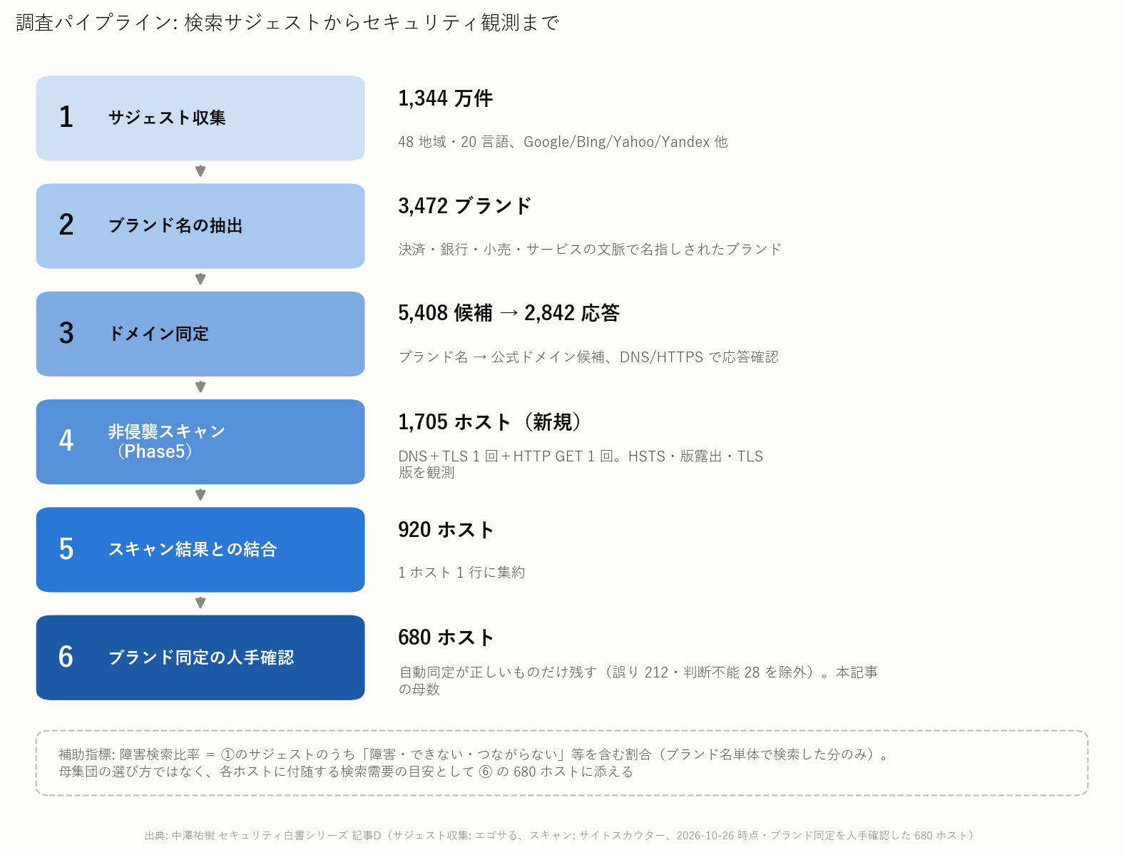 図1 調査の流れ(サジェスト収集 → ドメイン同定 → Phase5 観測 → 結合)