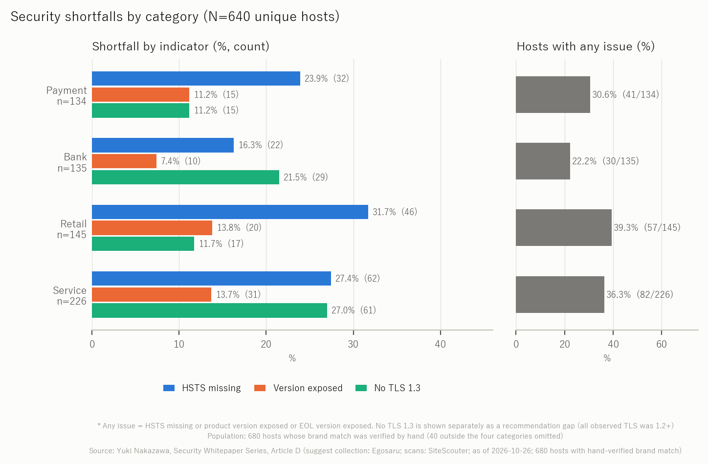 Figure 3. Issue rates by category (no HSTS / version exposed / no TLS 1.3)