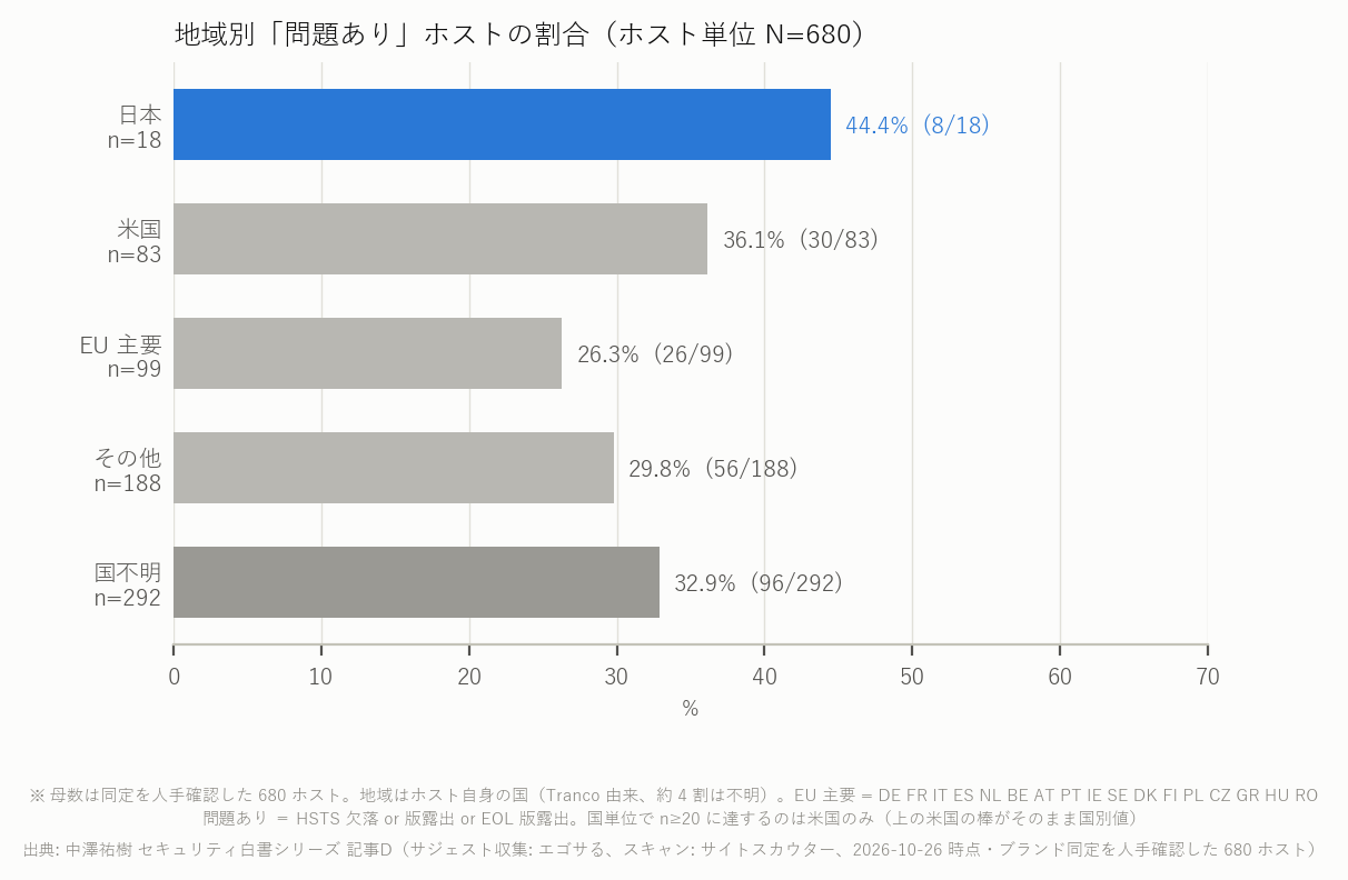 図4 地域別 問題あり率(日米 EU+上位・下位 5 か国)