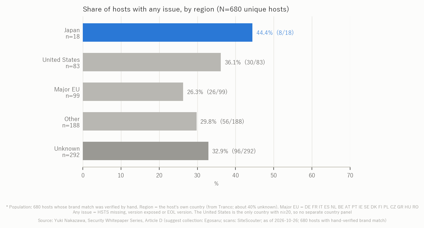 Figure 4. Share of hosts with issues by region (JP, US, EU plus top/bottom five countries)