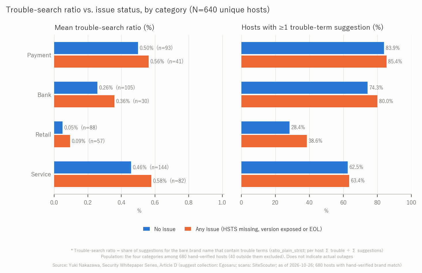 Figure 2. Trouble-search ratio × presence of issues, by category