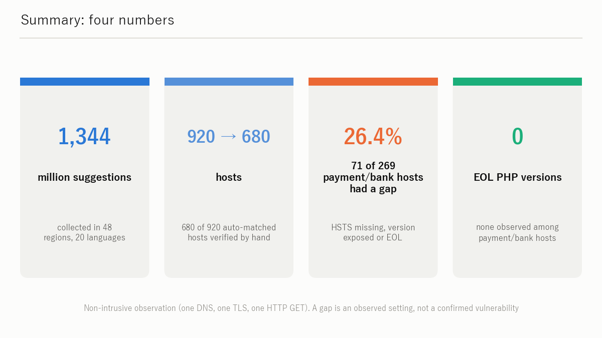 Figure: Summary
