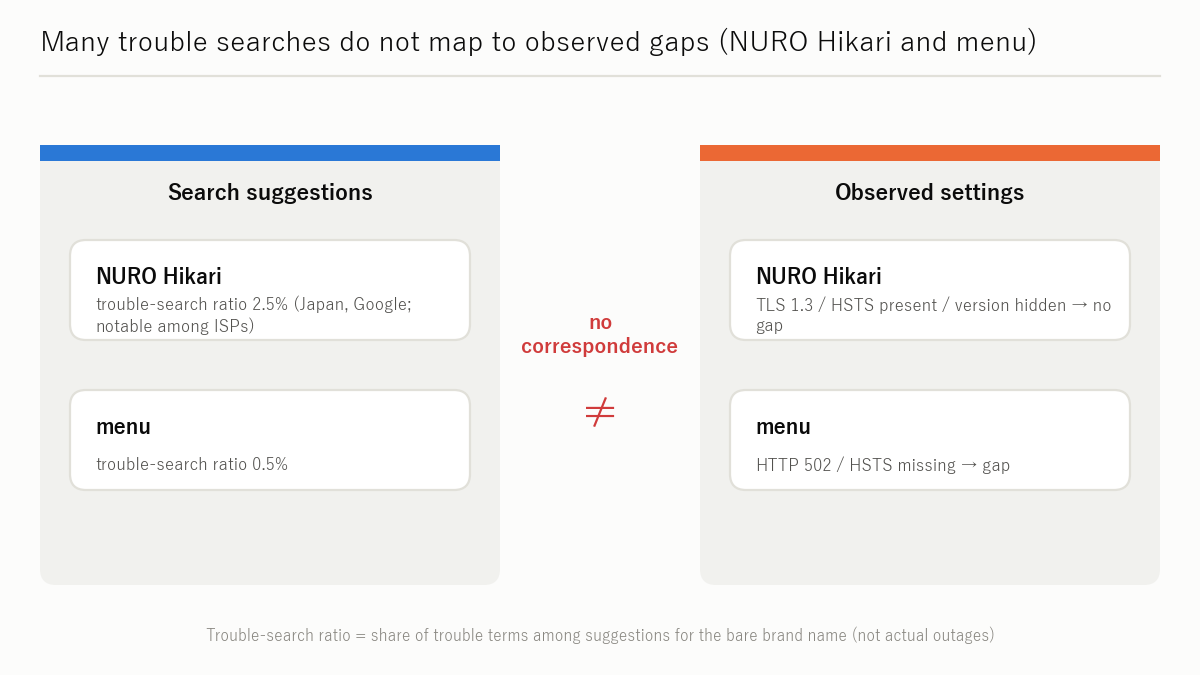 Figure: A high trouble-search ratio is not a vulnerability — NURO Hikari and menu