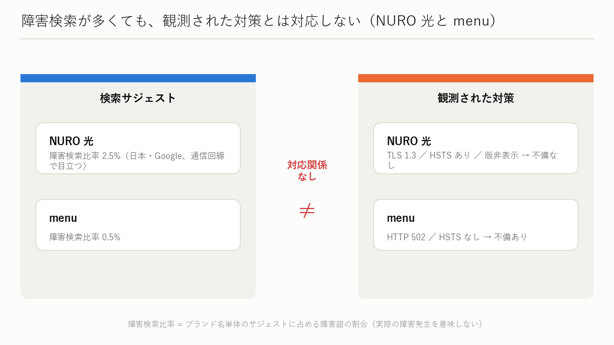 図解: 障害検索が多くても脆弱性とは限らない ― NURO光と menu の例