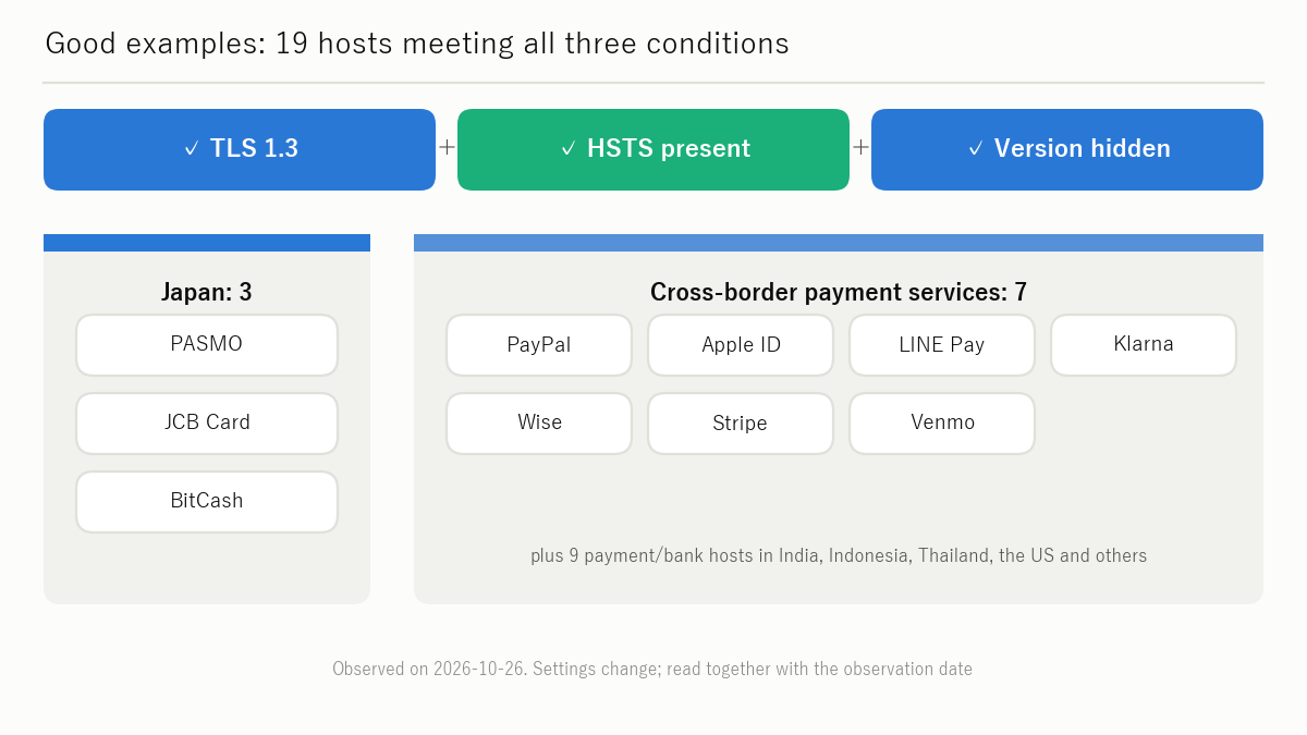 Figure: Banks and payment services hold up — good examples (Table A)