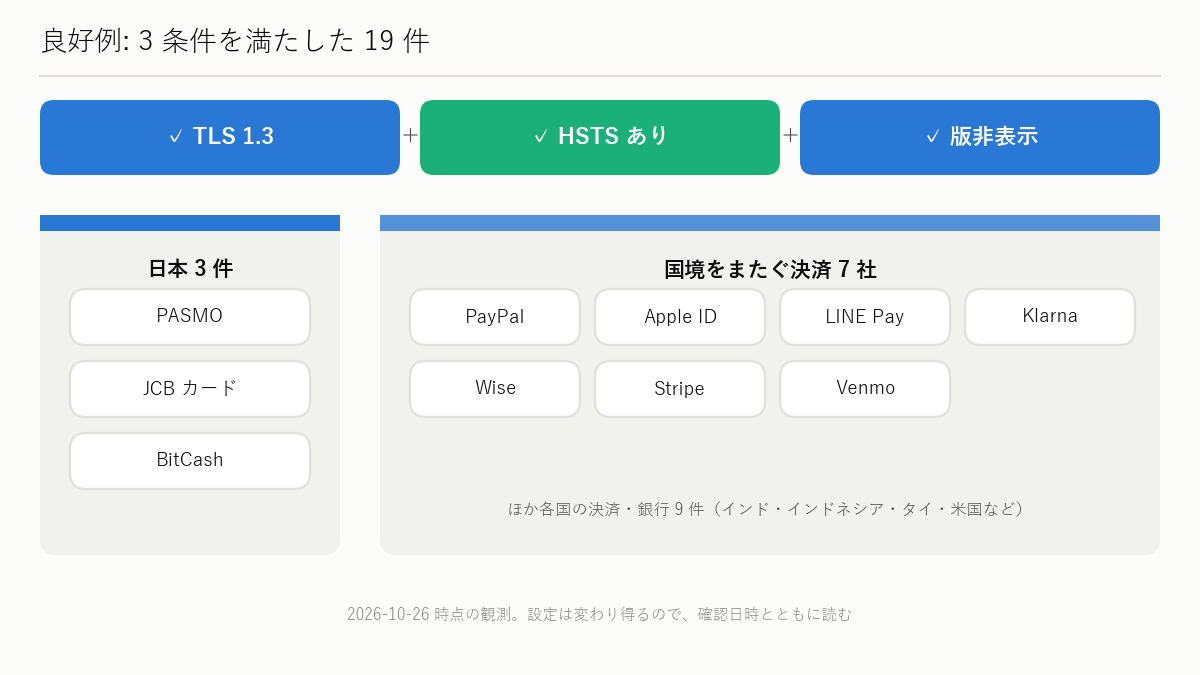 図解: 銀行・決済は堅い ― 良好例(表 A)