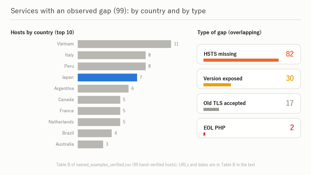 Figure: Services with observed issues (Table B)