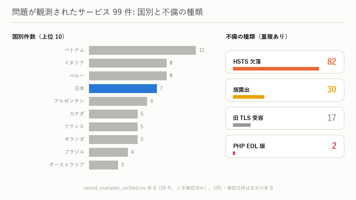 図解: 問題が観測されたサービス(表 B)
