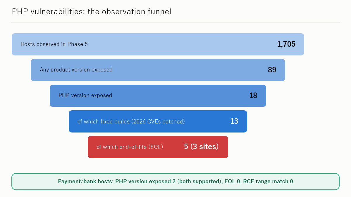 Figure: PHP vulnerability response — zero end-of-life versions among payment and bank sites