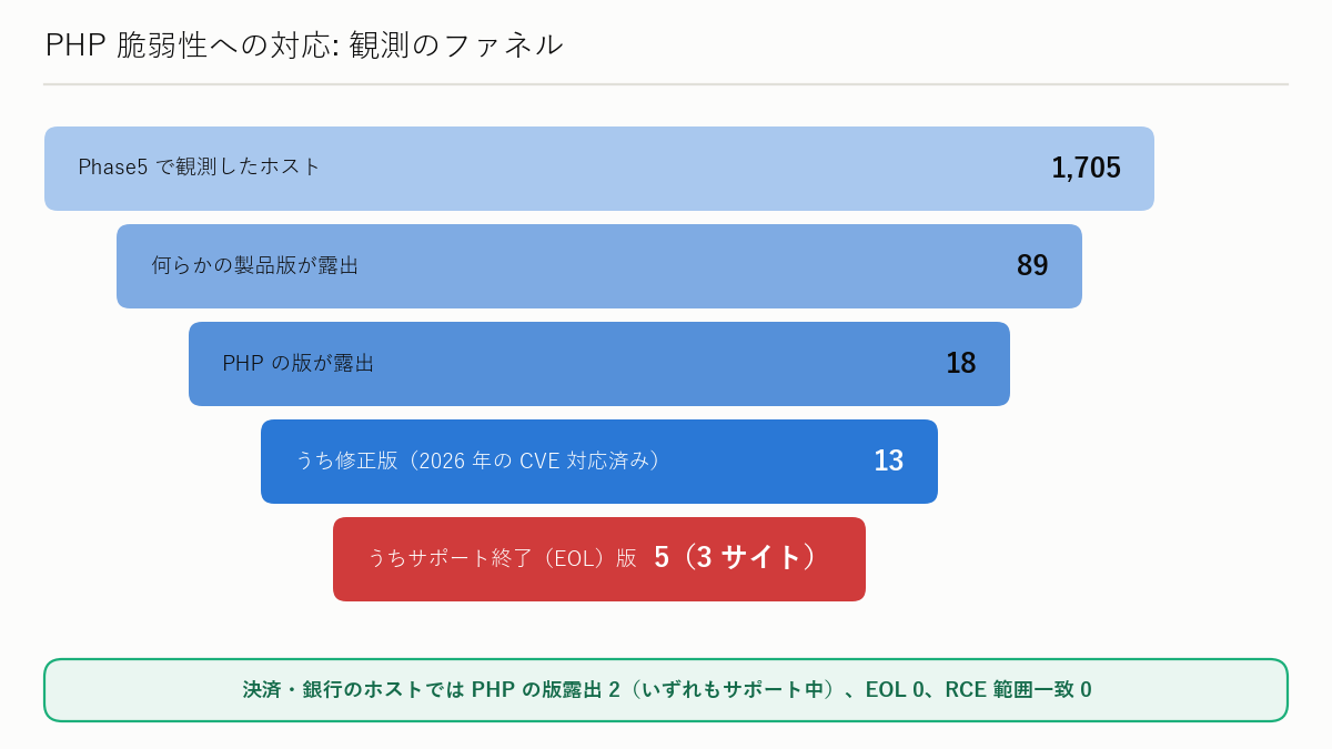 図解: PHP 脆弱性への対応 ― 決済・銀行はサポート終了版 0 件