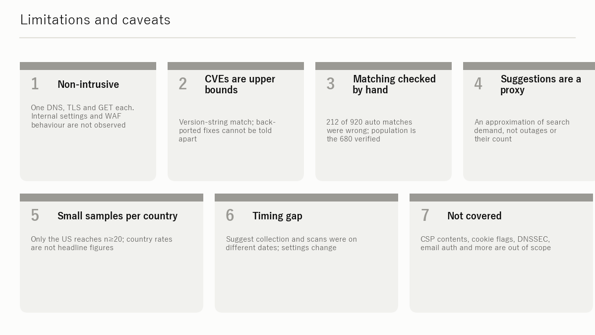 Figure: Limits and caveats