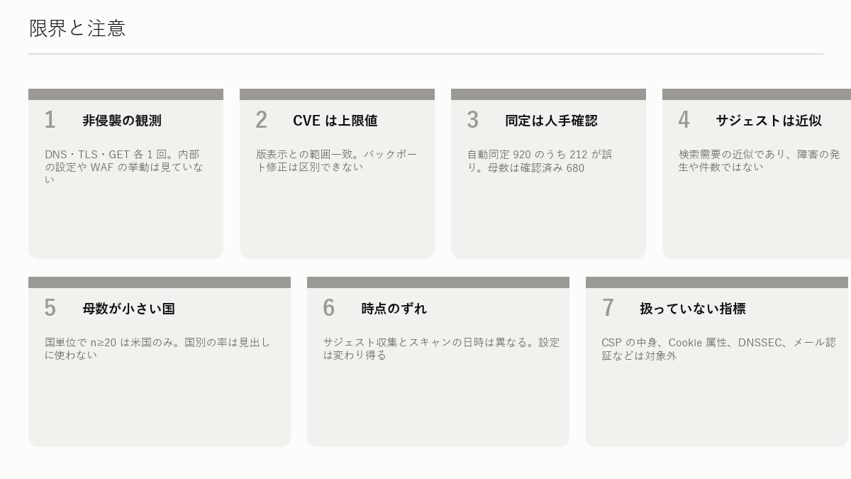 図解: 限界と注意