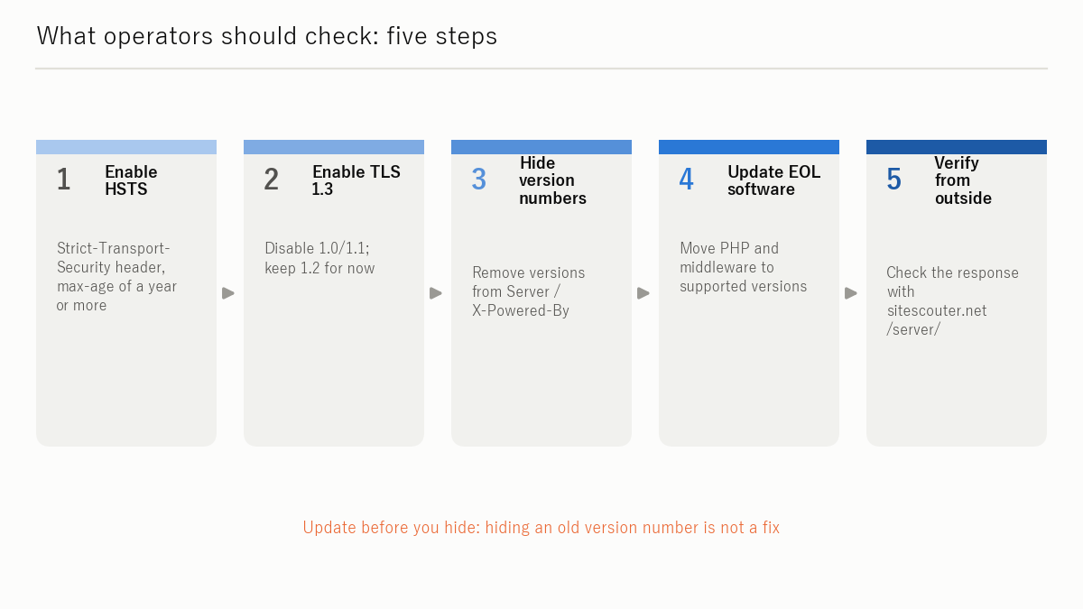 Figure: What operators should check