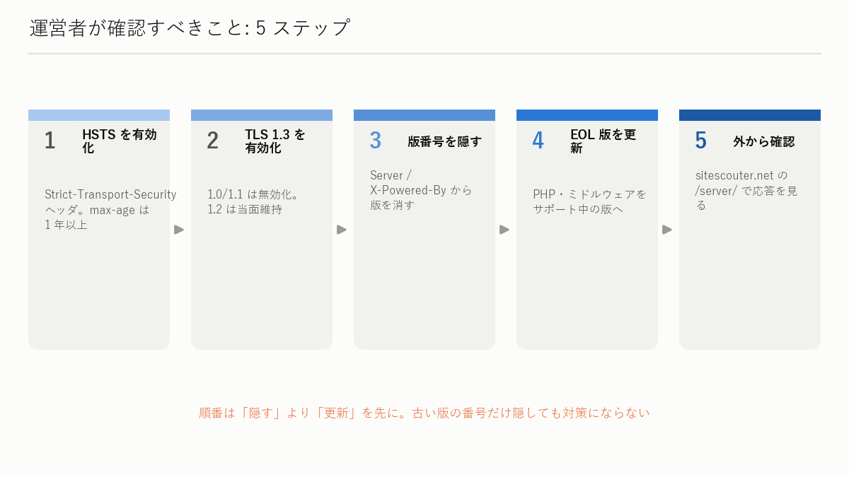 図解: 運営者が確認すべきこと