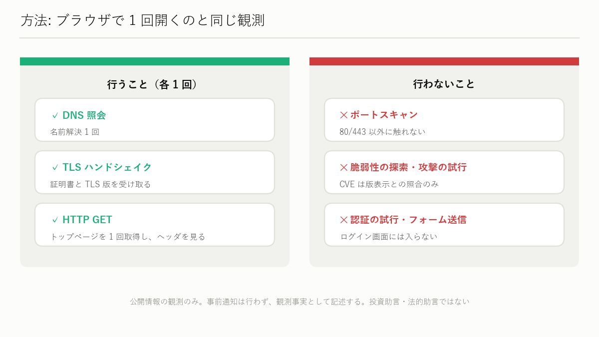 図解: 方法・免責・FAQ