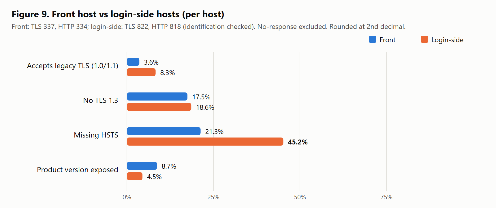 Figure 9 Comparison of front and login-side hosts