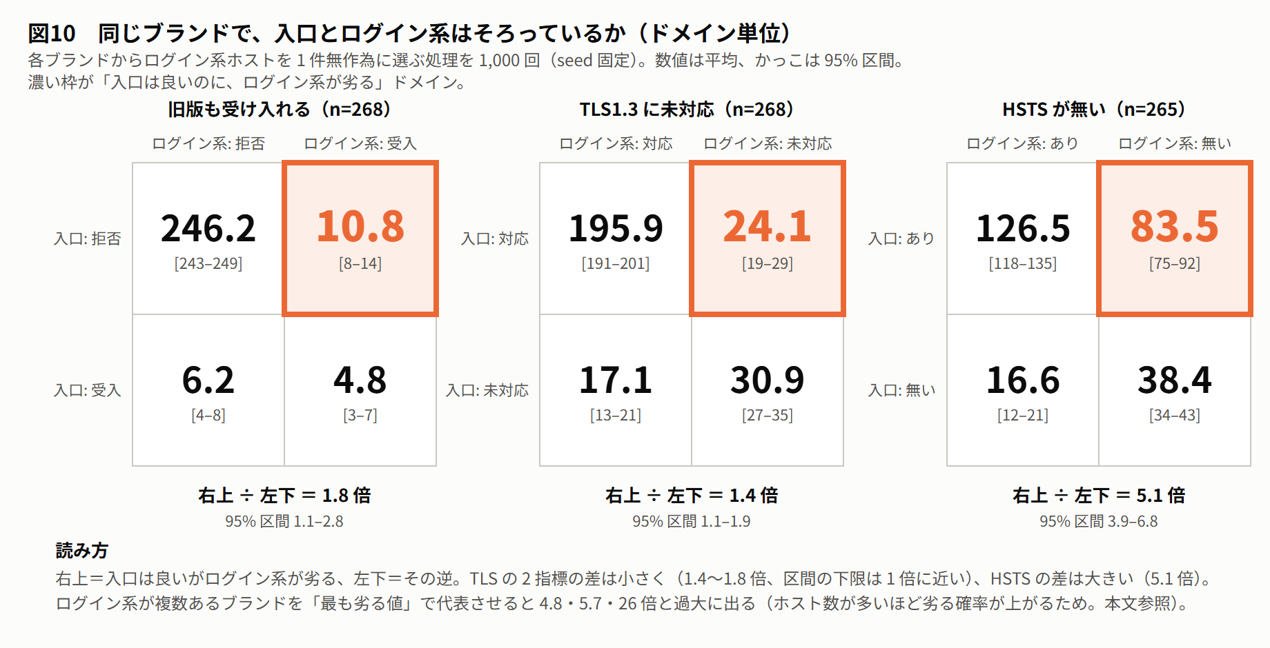 図10 同じブランドで入口とログイン系はそろっているか