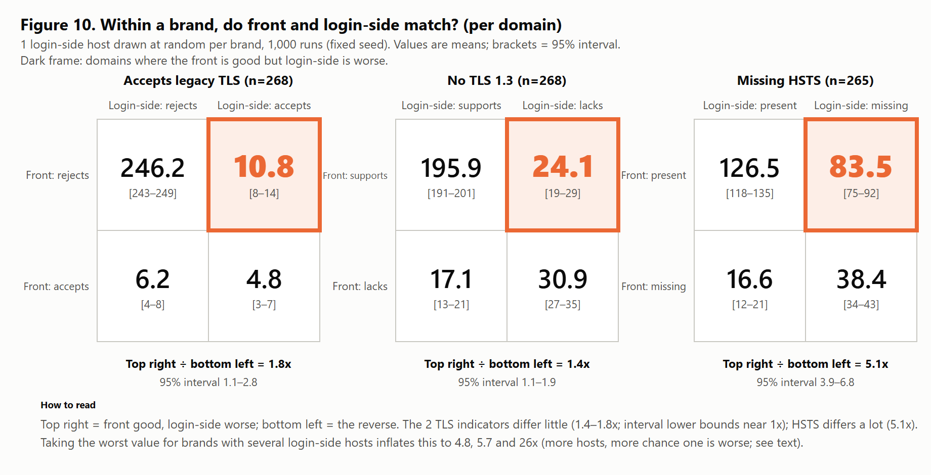 Figure 10 Are the front and the login side aligned within the same brand?