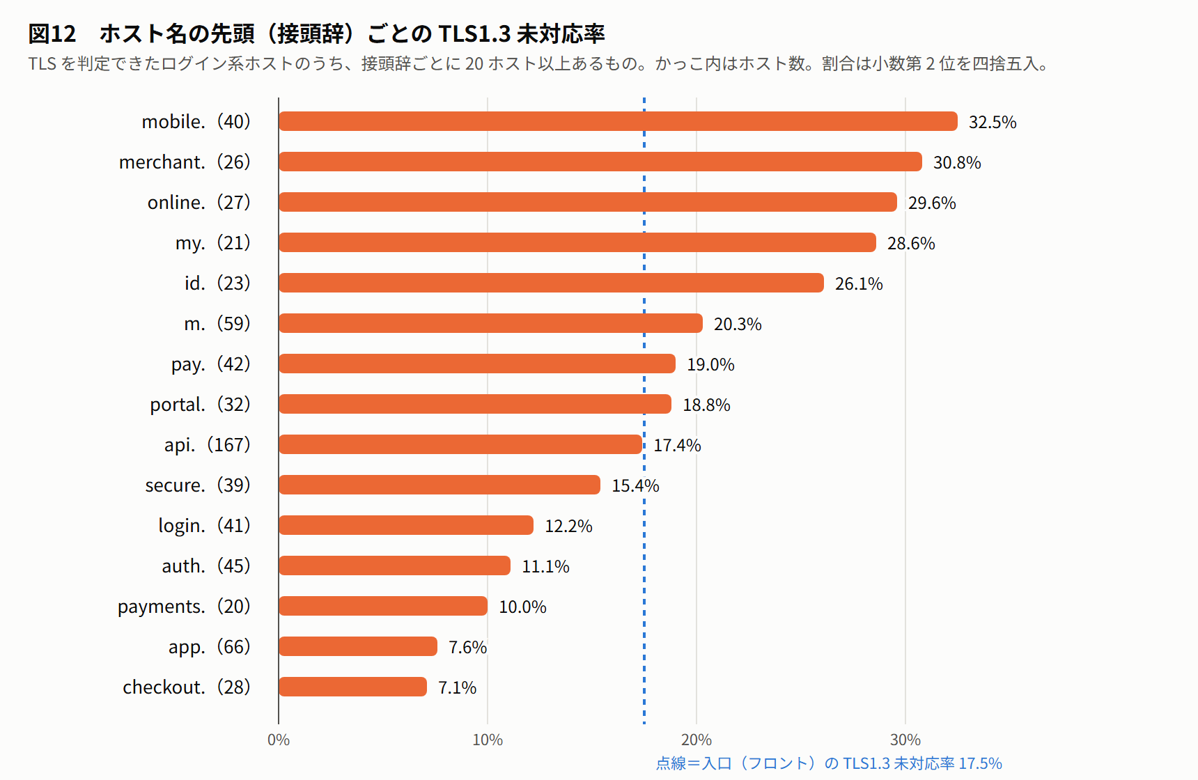 図12 接頭辞ごとの TLS1.3 未対応率