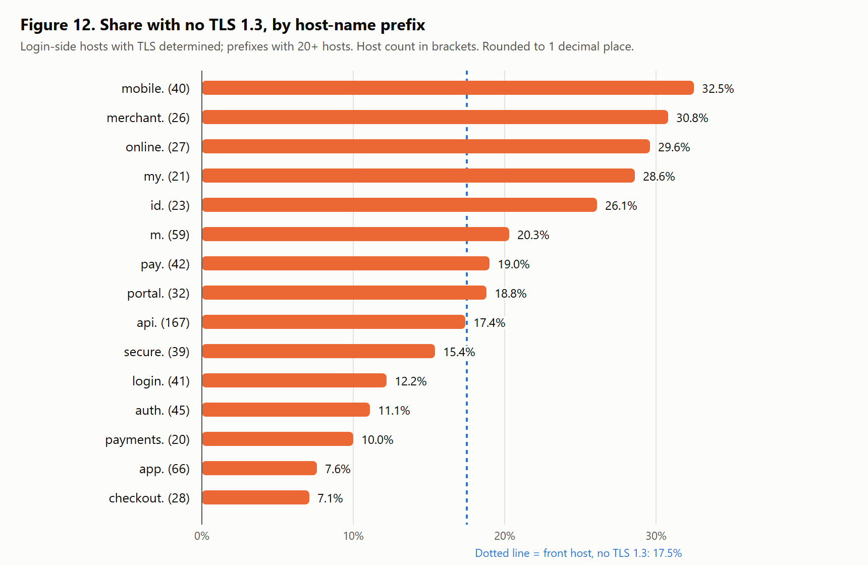 Figure 12 No-TLS 1.3 rate by prefix