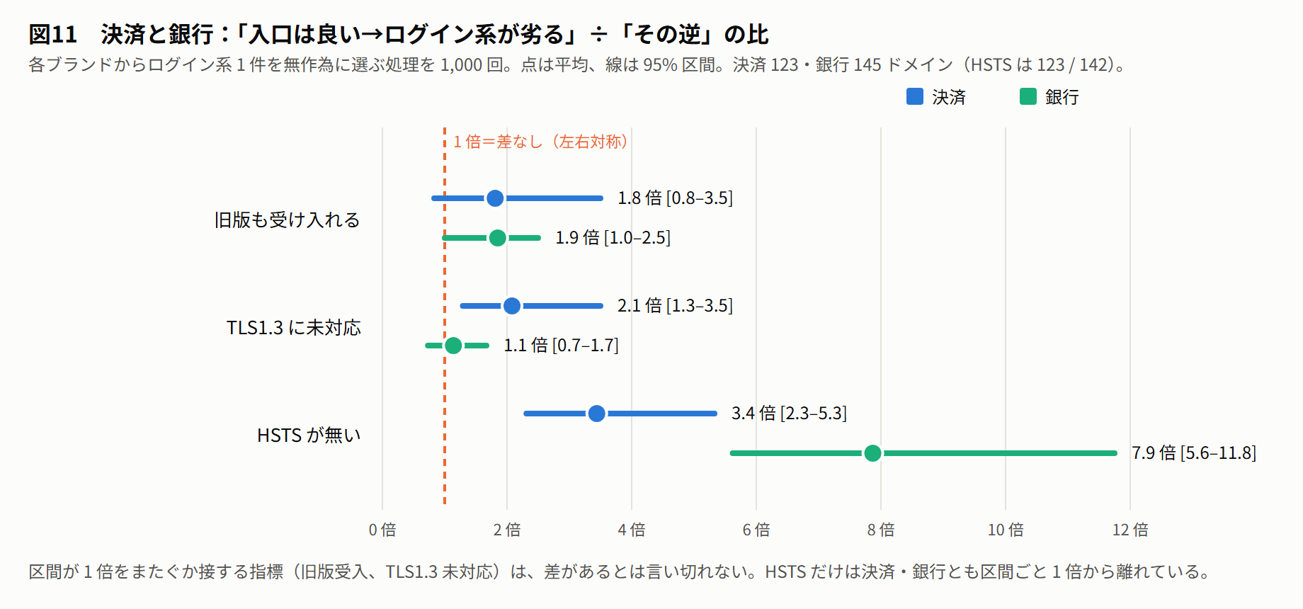 図11 決済と銀行