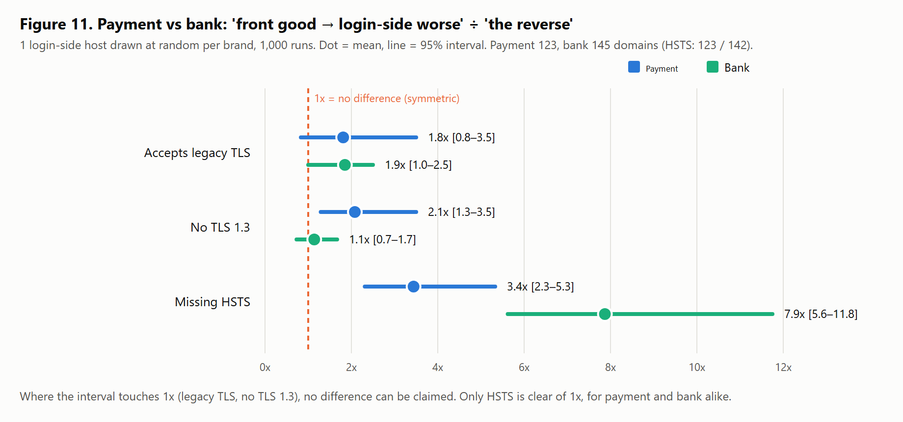 Figure 11 Payment and bank