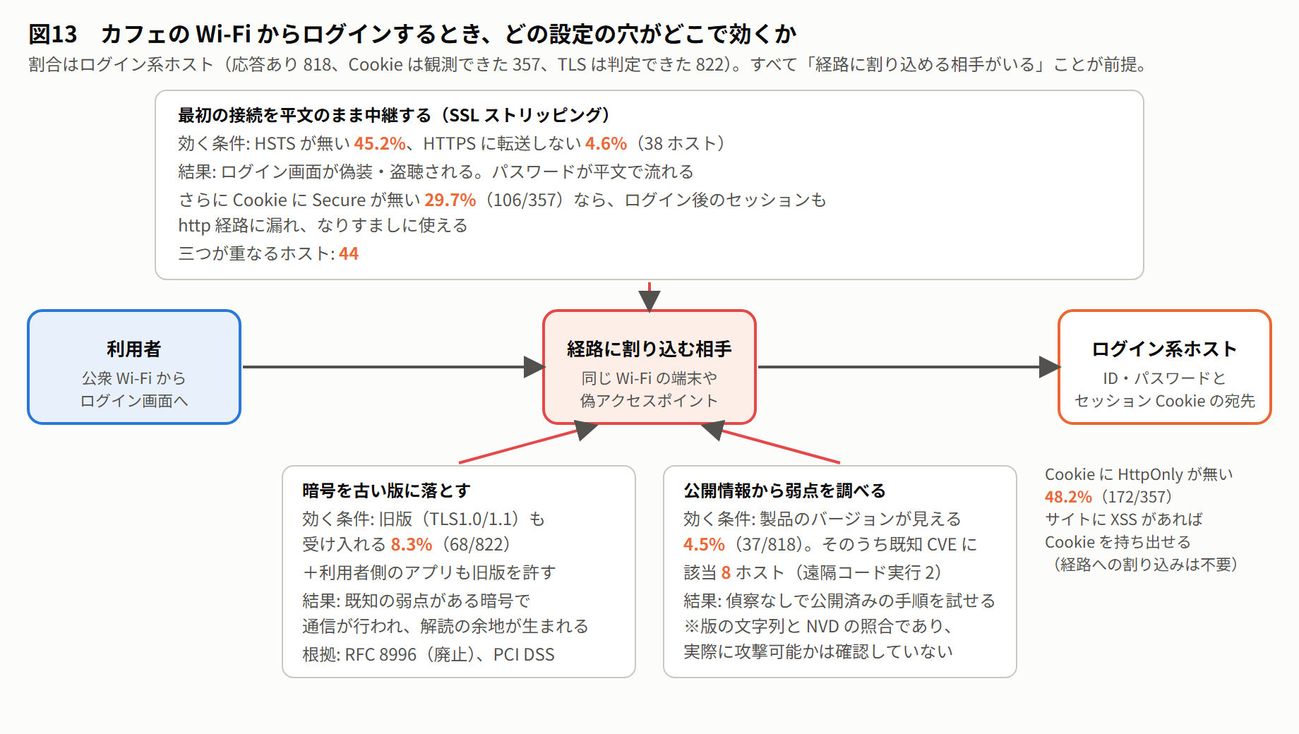 図13 カフェの Wi-Fi からログインするときの攻撃経路