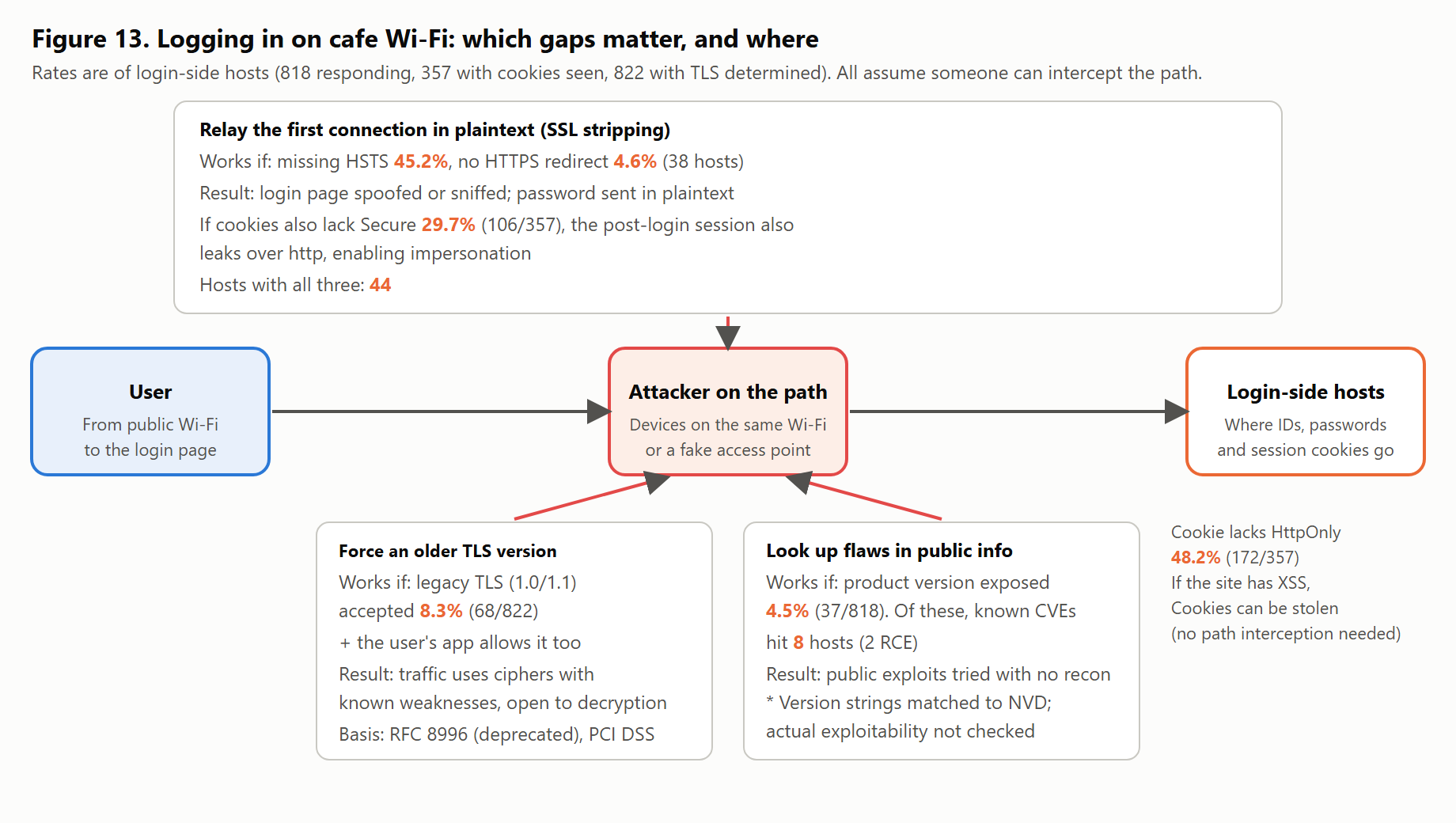 Figure 13 Attack path when logging in from café Wi-Fi