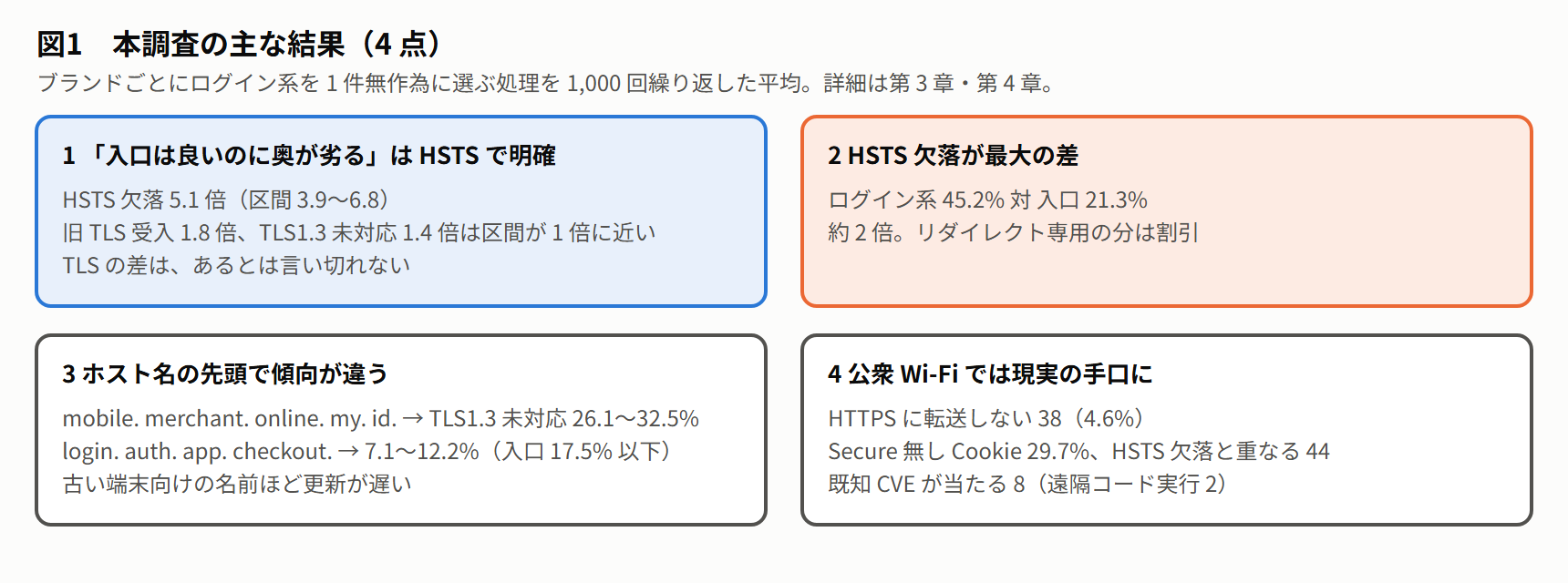 図1 本調査の主な結果（4 点）