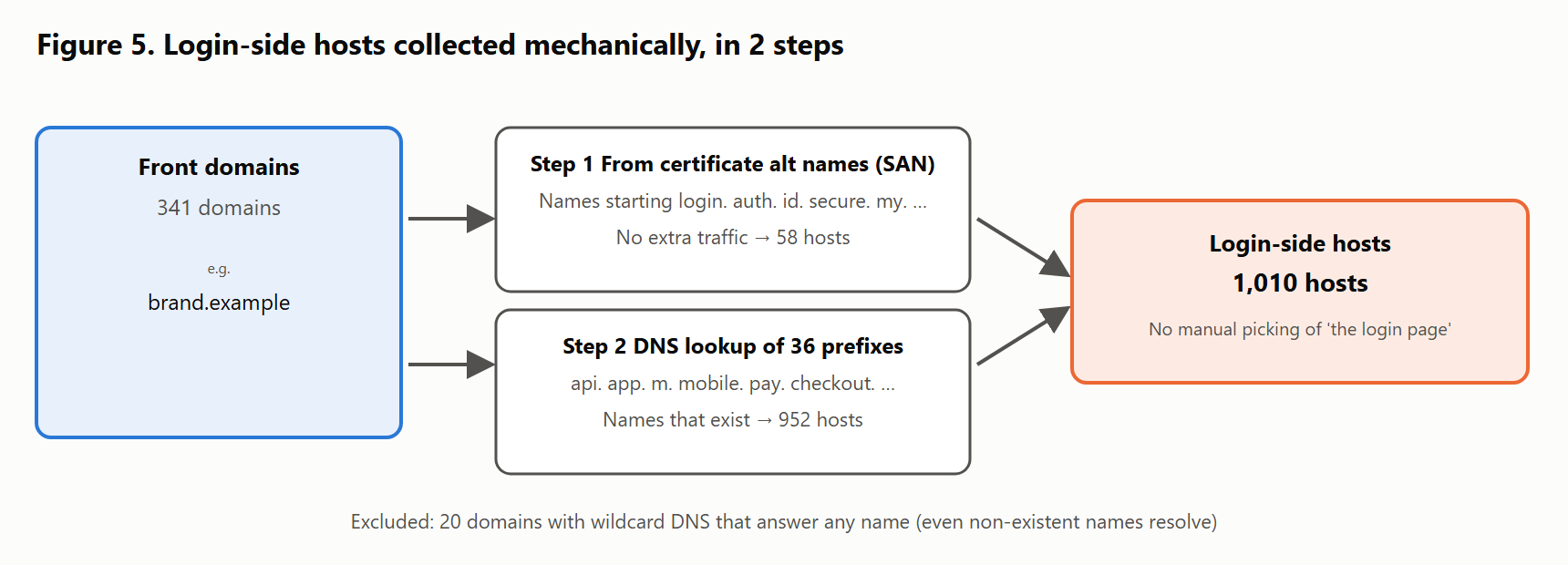 Figure 5 Login-side hosts were collected mechanically in two stages