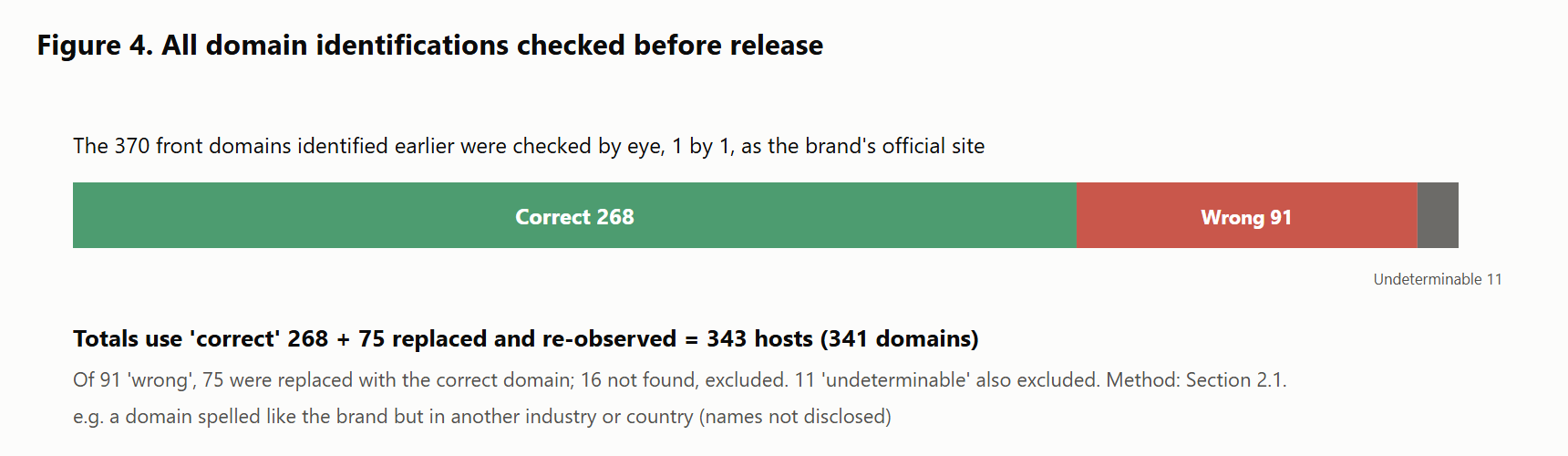 Figure 4 The identification of target domains was checked in full before publication
